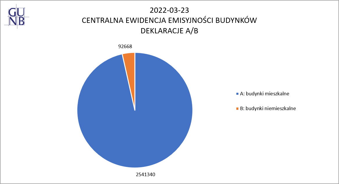 wykres: stosunek deklaracji A do B