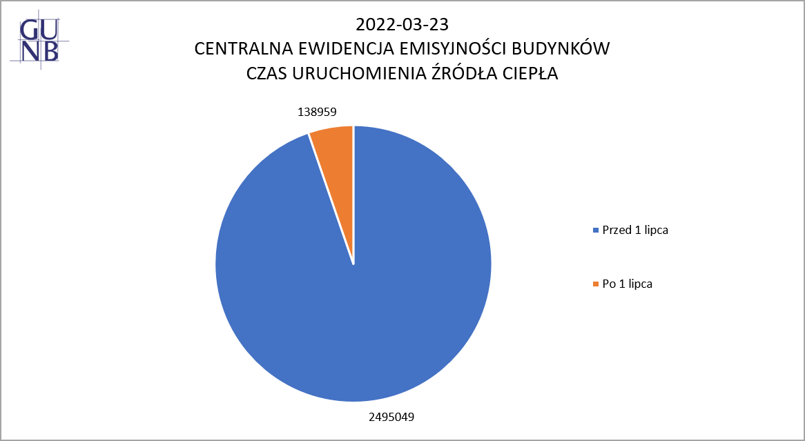 wykres: czas uruchomienia źródła ciepła