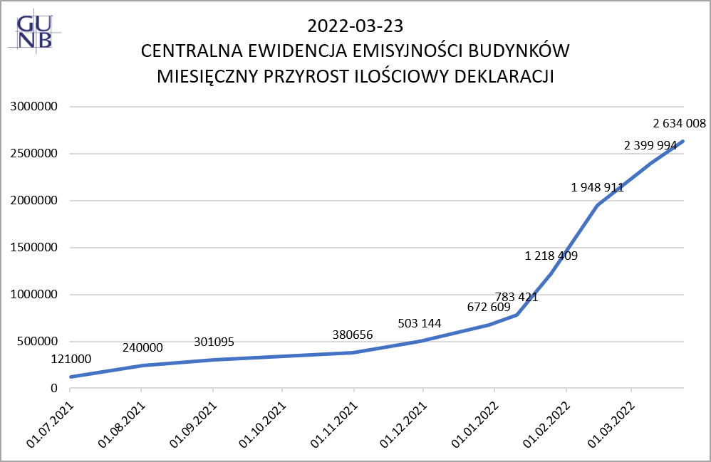 wykres: miesięczny przyrost deklaracji