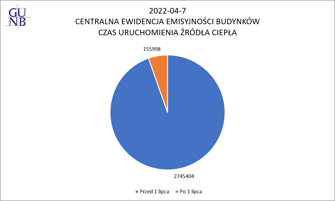 wykres: czas uruchomienia źródła ciepła