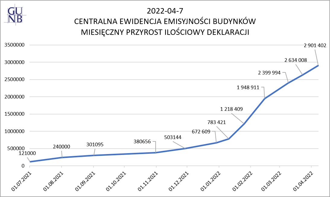 wykres: miesięczny przyrost deklaracji