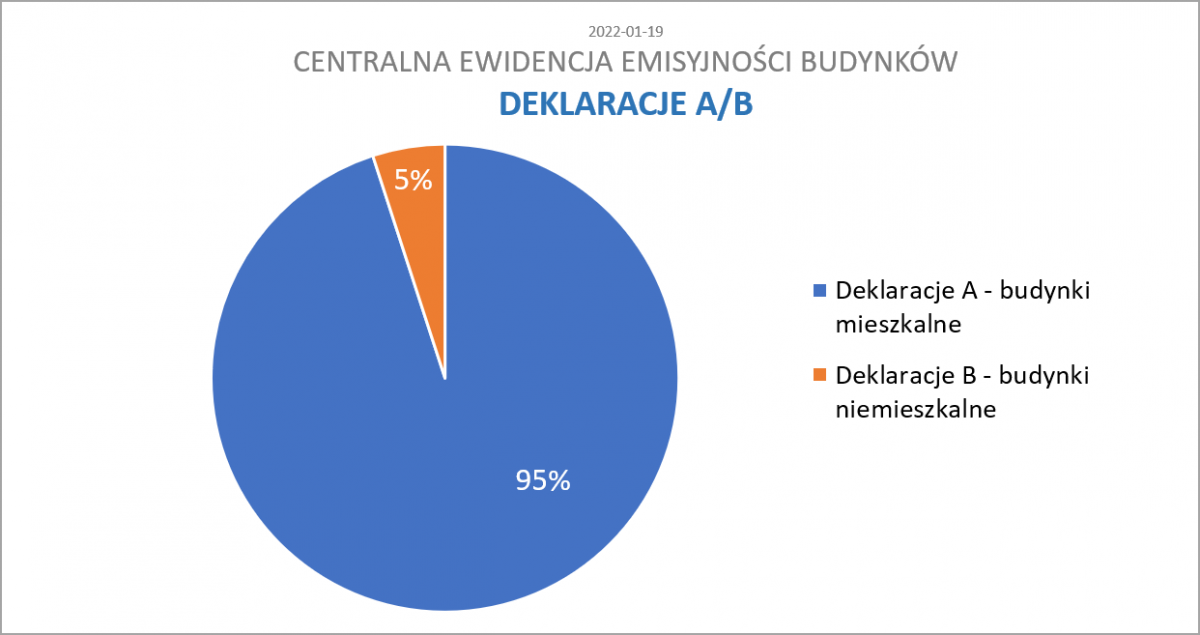 wykres kołowy, stosunek deklaracji A do B, 95/5%