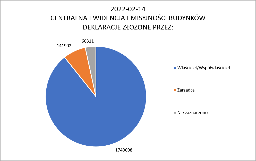 wykres: deklaracje złożone przez właścicieli i zarządców